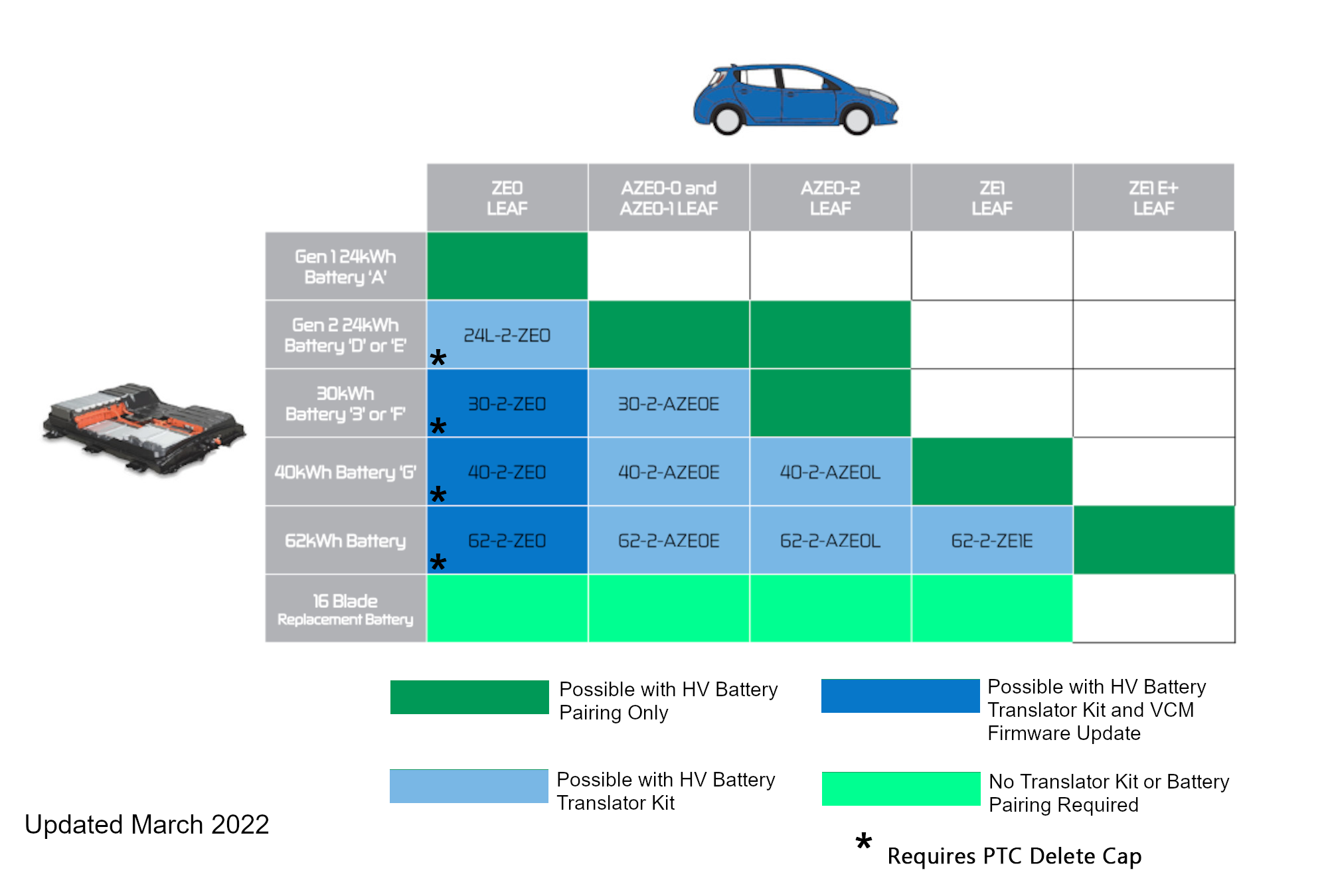 Nissan Leaf Battery Swap Translator Chart